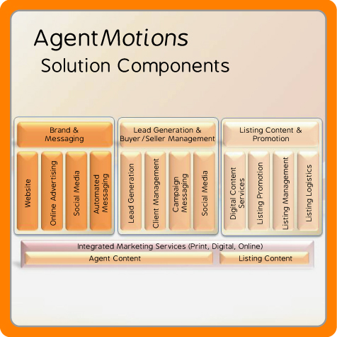 AgentMotions services for real estate agents include branding, social media management, lead generation, automated marketing. lead nurturing, crm management, and listing showcase and promotion