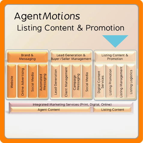 AgentMotions services for real estate agents include branding, social media management, lead generation, automated marketing. lead nurturing, crm management, and listing showcase and promotion