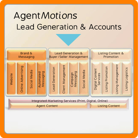 AgentMotions services for real estate agents include branding, social media management, lead generation, automated marketing. lead nurturing, crm management, and listing showcase and promotion