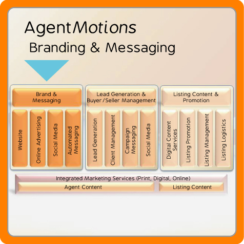 AgentMotions services for real estate agents include branding, social media management, lead generation, automated marketing. lead nurturing, crm management, and listing showcase and promotion