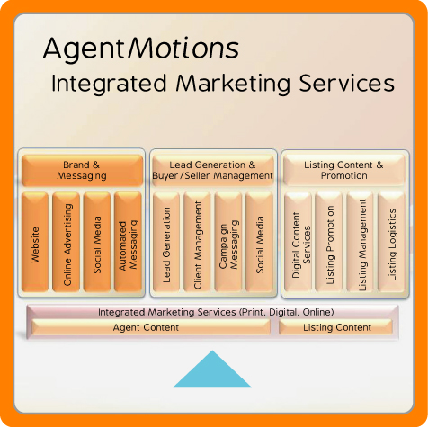 AgentMotions offers integrated marketing solutions to real estate agents to ensure consistent brand presentment and aligned to each agent's funnel model