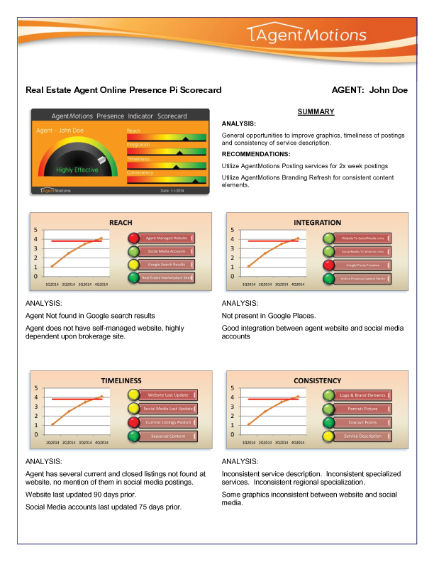 AgentMotions Online Presence Pi Scorecard for real estate agents is a benchmark too that measures reach, refresh rate, reputation, integration and consistency of online presences